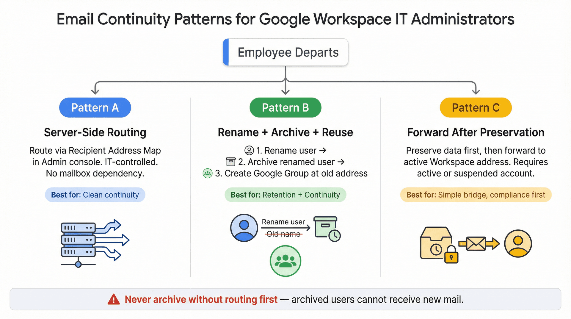 Infographic: 3 Google Workspace email continuity patterns — server-side routing, rename and reuse, forward after preservation
