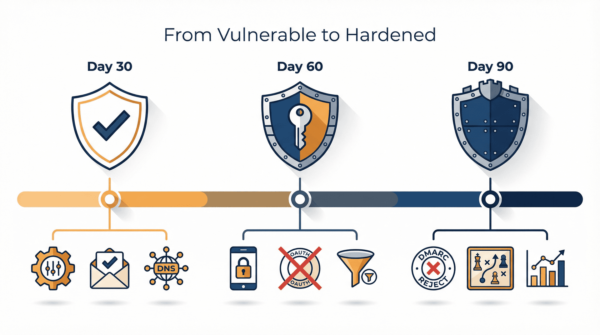 30/60/90-day phishing prevention implementation roadmap showing three progressive security milestones for companies