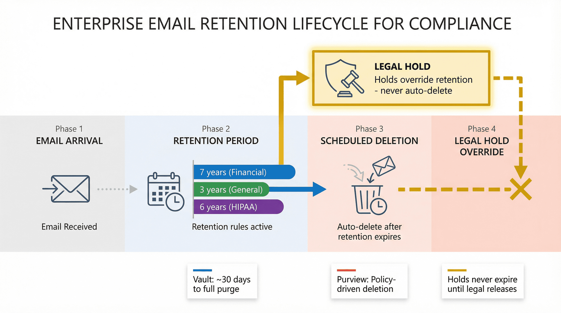 Visual diagram showing email retention lifecycle: from initial email through retention period, deletion, and legal hold override