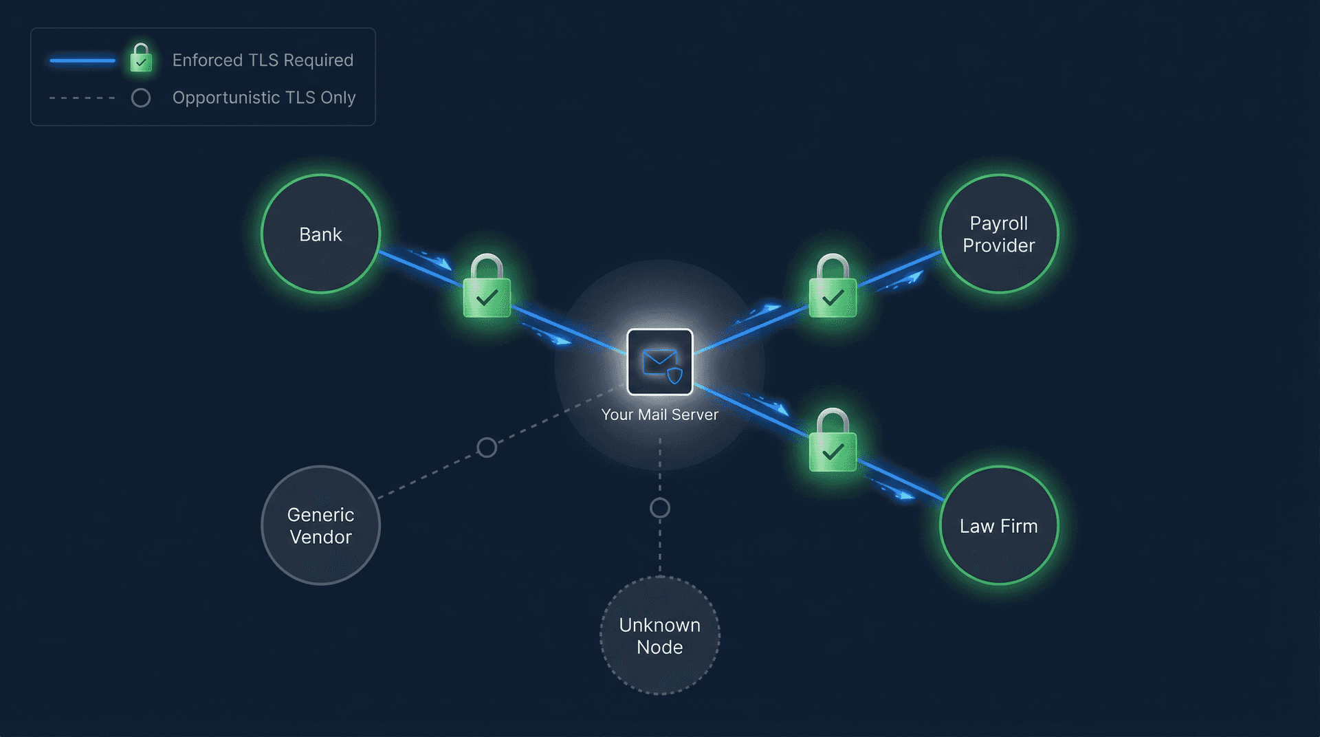 Hub-and-spoke diagram showing a company email server enforcing TLS encryption selectively to high-value partners like banks, payroll, and law firms