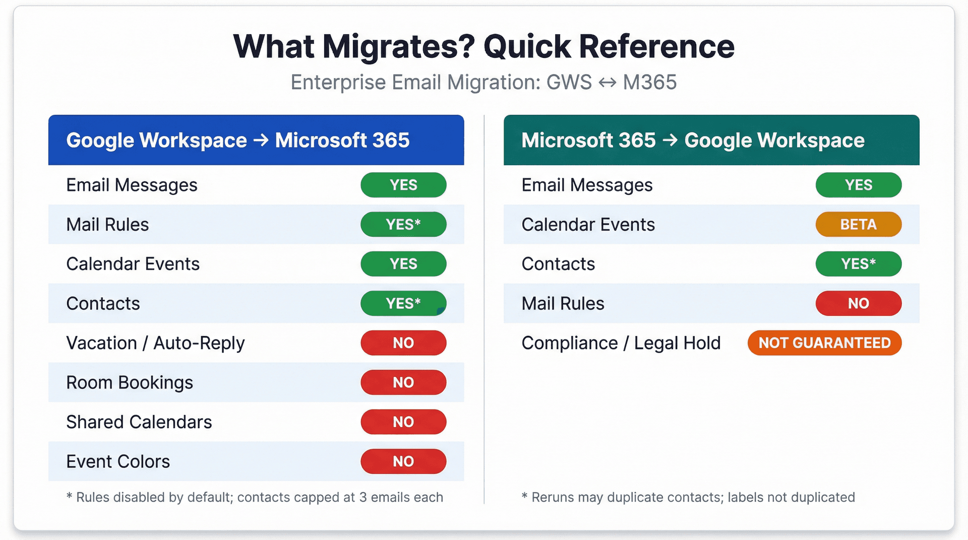 Side-by-side reference card showing which data types migrate between Google Workspace and Microsoft 365 in both directions
