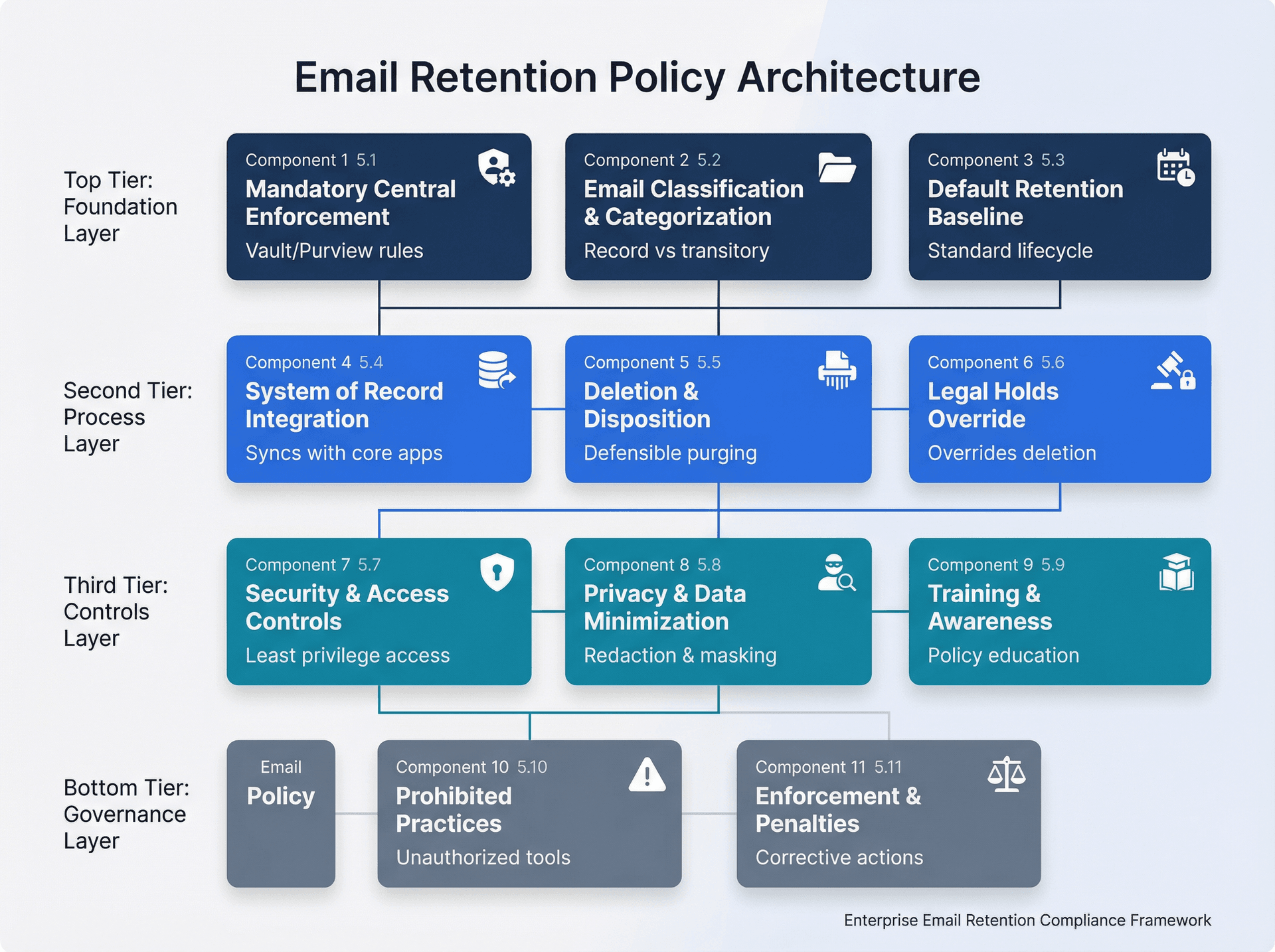 11-component email retention policy framework showing enforcement, classification, holds, security, and compliance requirements