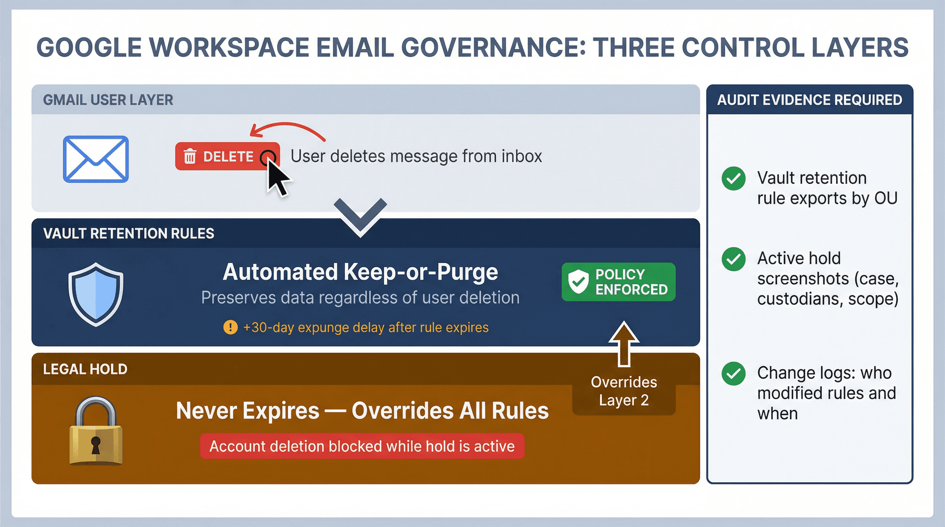 Three-layer diagram: Gmail user deletion, Google Vault retention rules shield, and legal hold override with audit evidence checklist